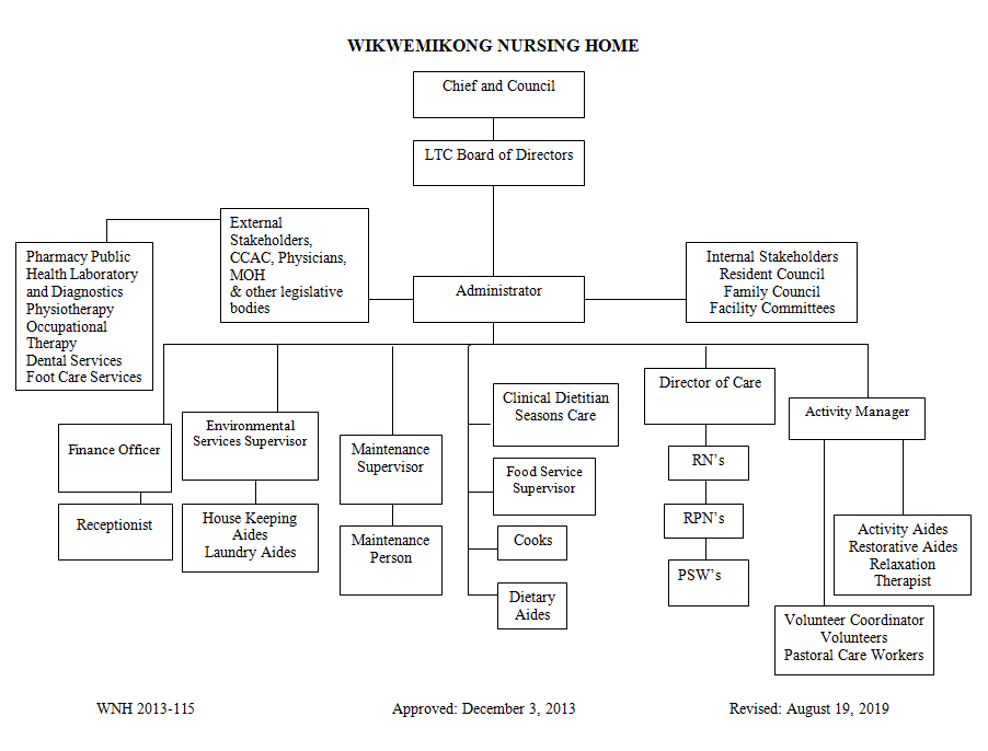 Nursing Home Organizational Chart